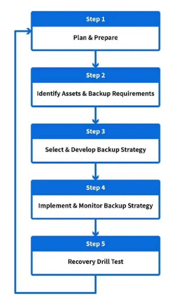 Flowchart of a backup process: Step 1 Plan & Prepare, Step 2 Identify assets & backup requirements, Step 3 Select & Develop Backup Strategy, Step 4 Implement & Monitor Backups, Step 5 Recovery Drill Test.