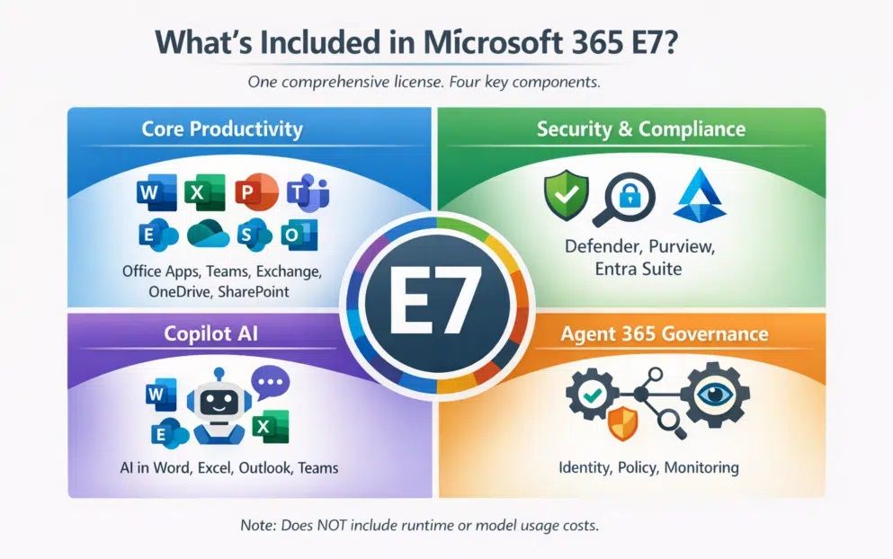 Diagram showing Microsoft 365 E7 components: Core Productivity, Security & Compliance, Copilot AI, and Agent 365 Governance around a central E7 badge, with related icons in each quadrant.