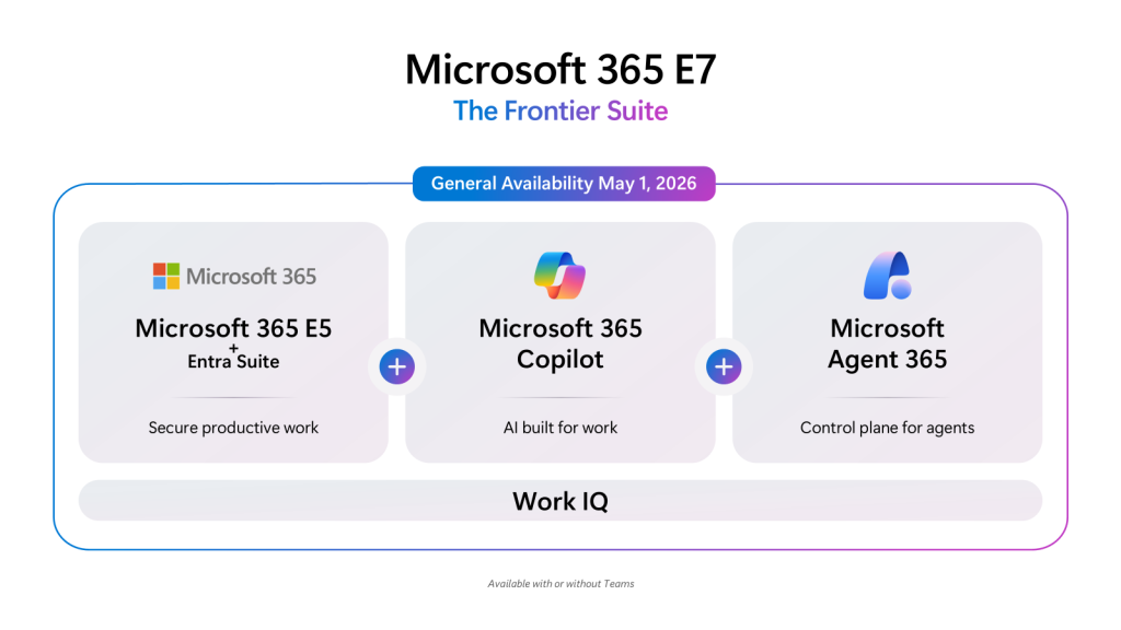 Infographic of Microsoft 365 E7 Frontier Suite featuring three product cards (E5 + Entra Suite, Copilot, Agent 365) with a General Availability banner and a Work IQ label.