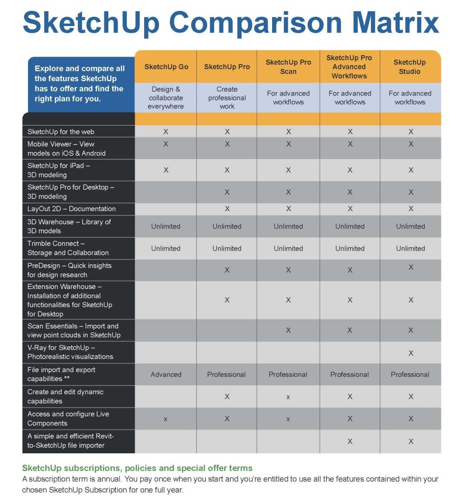 SketchUp comparison matrix showing feature availability across Go, Pro, Pro Scan, Pro Advanced Workflows, and Studio editions.